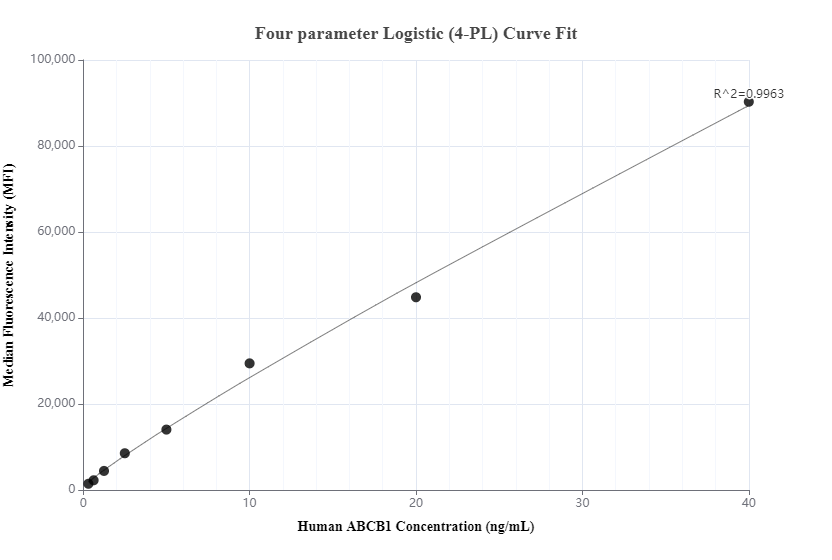 Cytometric bead array standard curve of MP01176-1